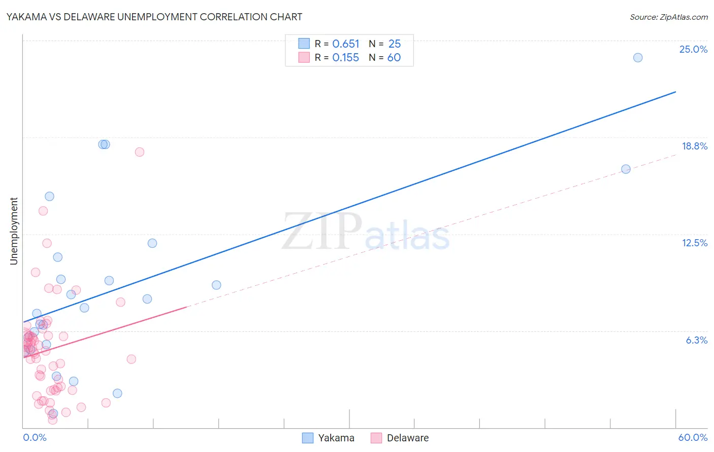 Yakama vs Delaware Unemployment