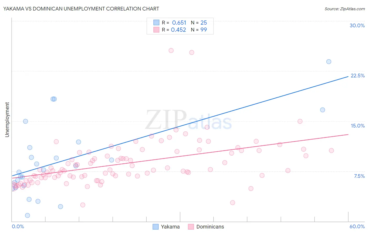 Yakama vs Dominican Unemployment
