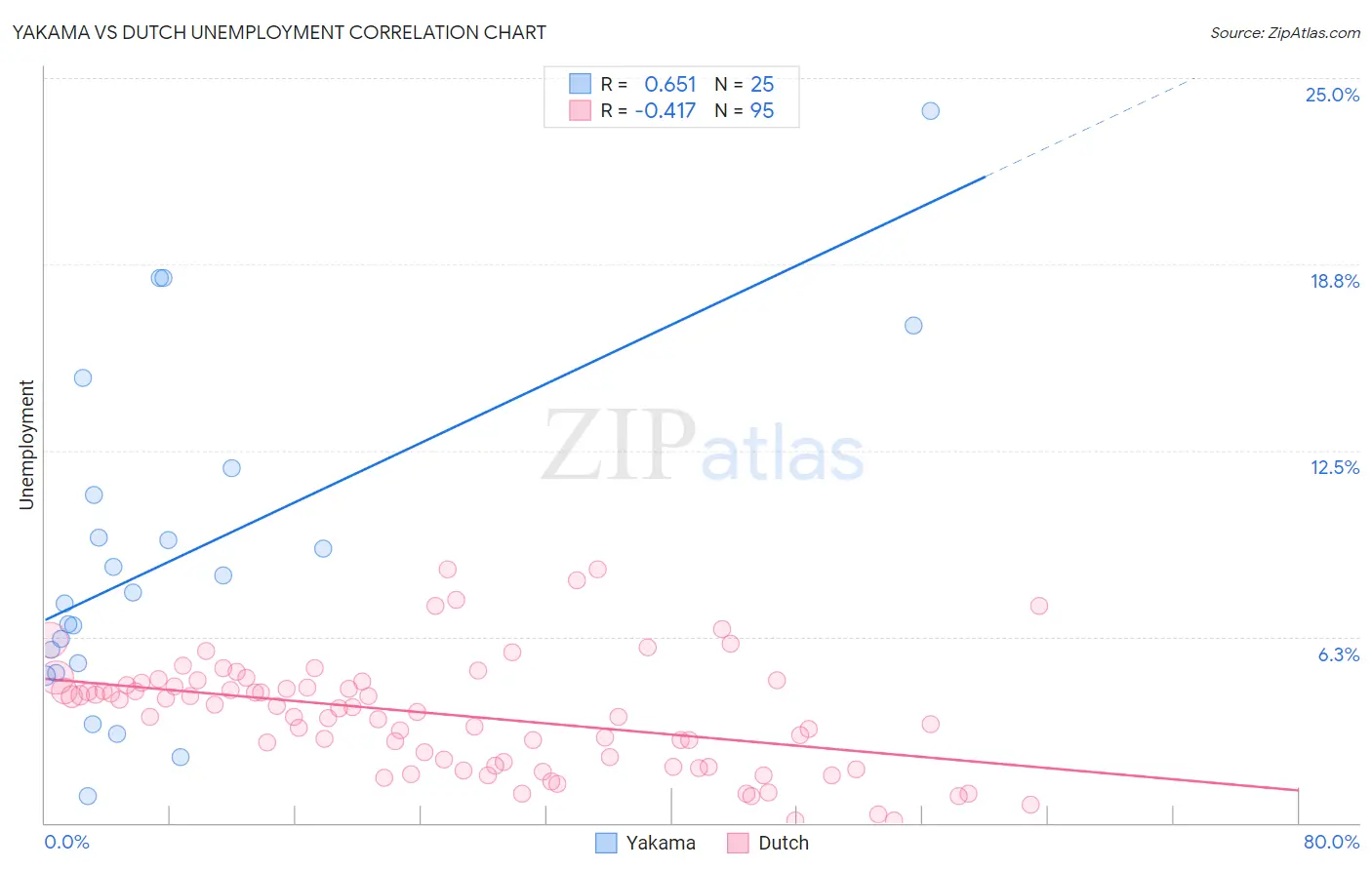 Yakama vs Dutch Unemployment