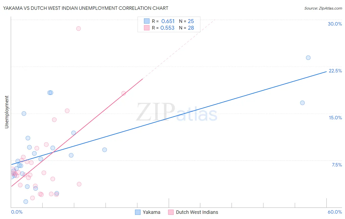 Yakama vs Dutch West Indian Unemployment