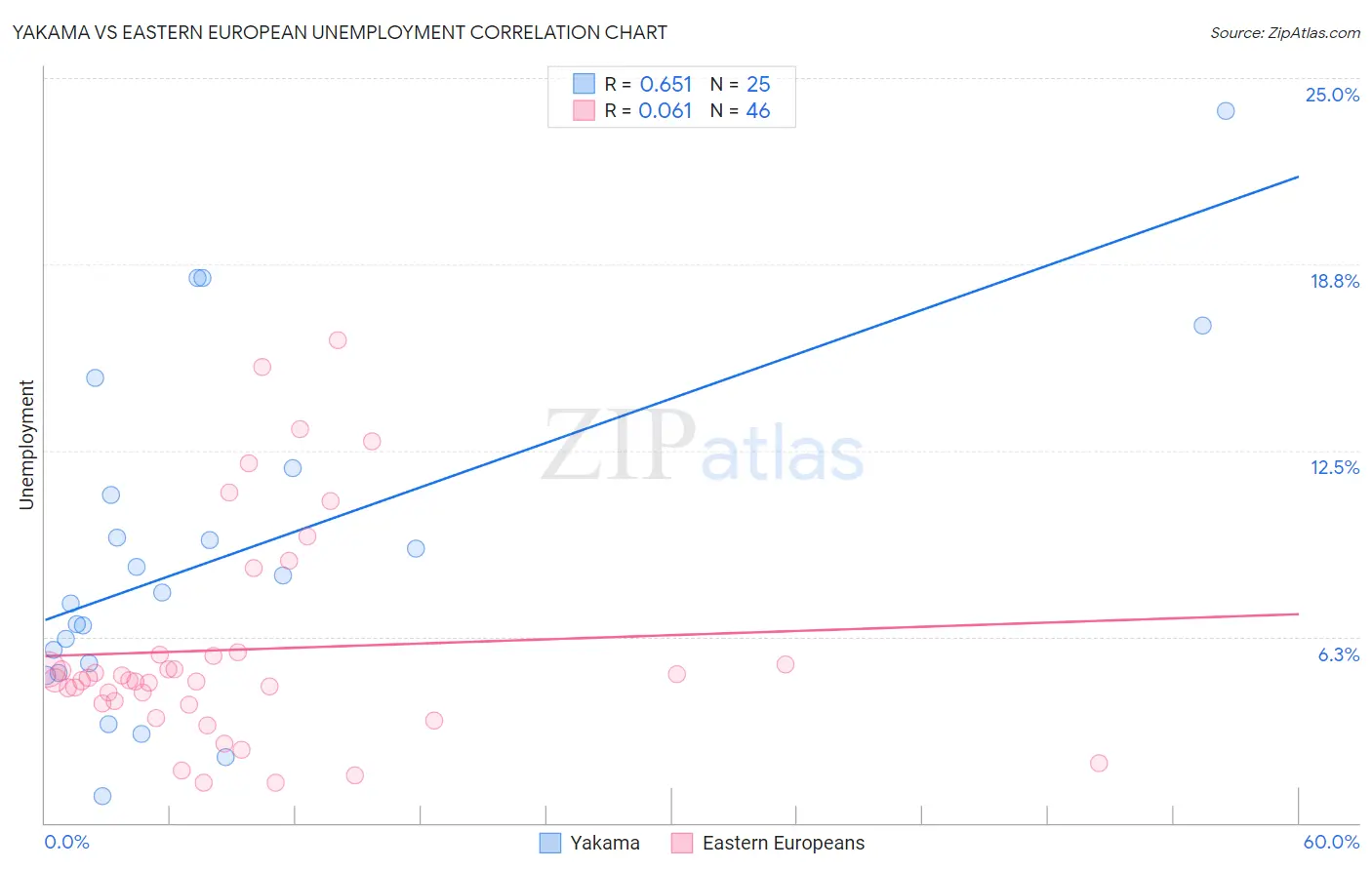 Yakama vs Eastern European Unemployment