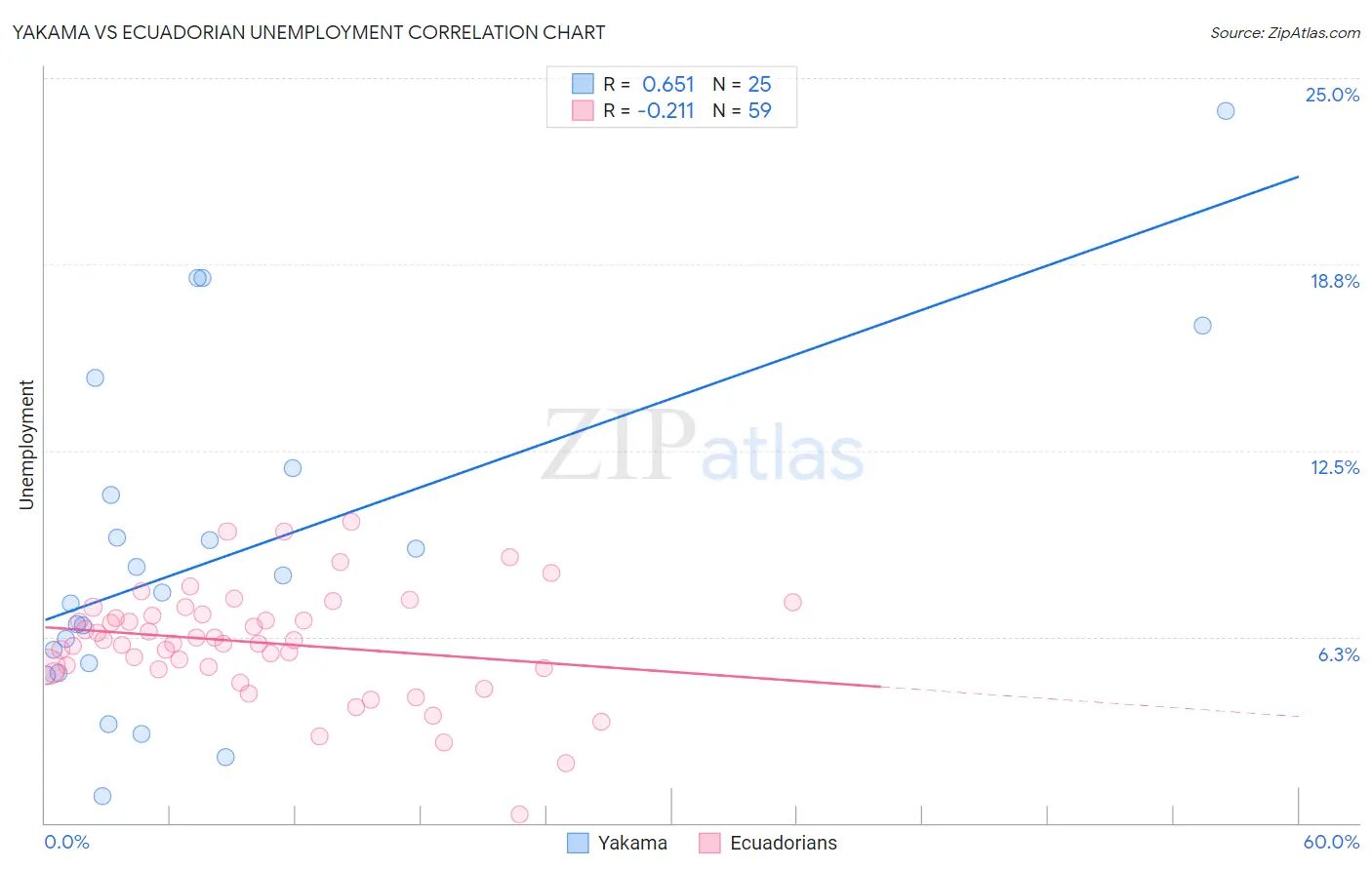 Yakama vs Ecuadorian Unemployment