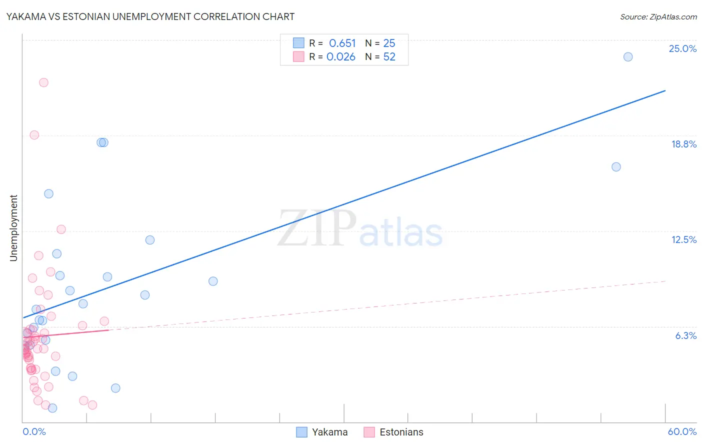 Yakama vs Estonian Unemployment