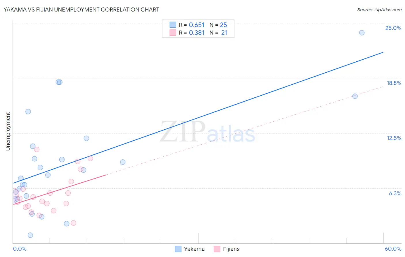 Yakama vs Fijian Unemployment
