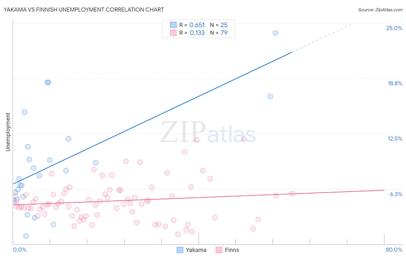 Yakama vs Finnish Unemployment