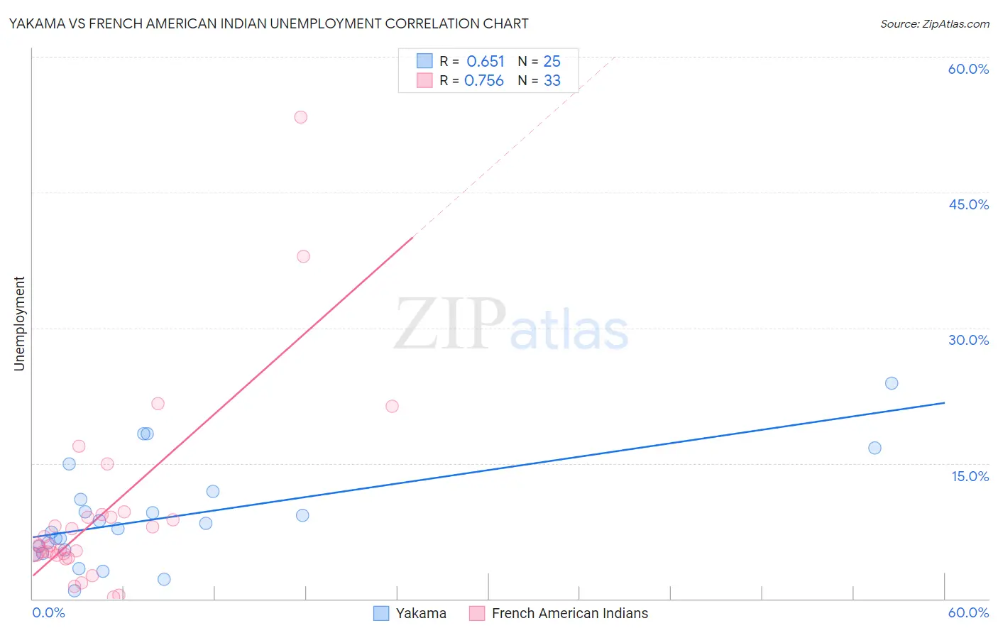 Yakama vs French American Indian Unemployment