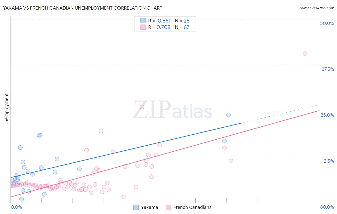Yakama vs French Canadian Unemployment