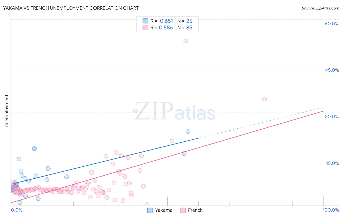 Yakama vs French Unemployment