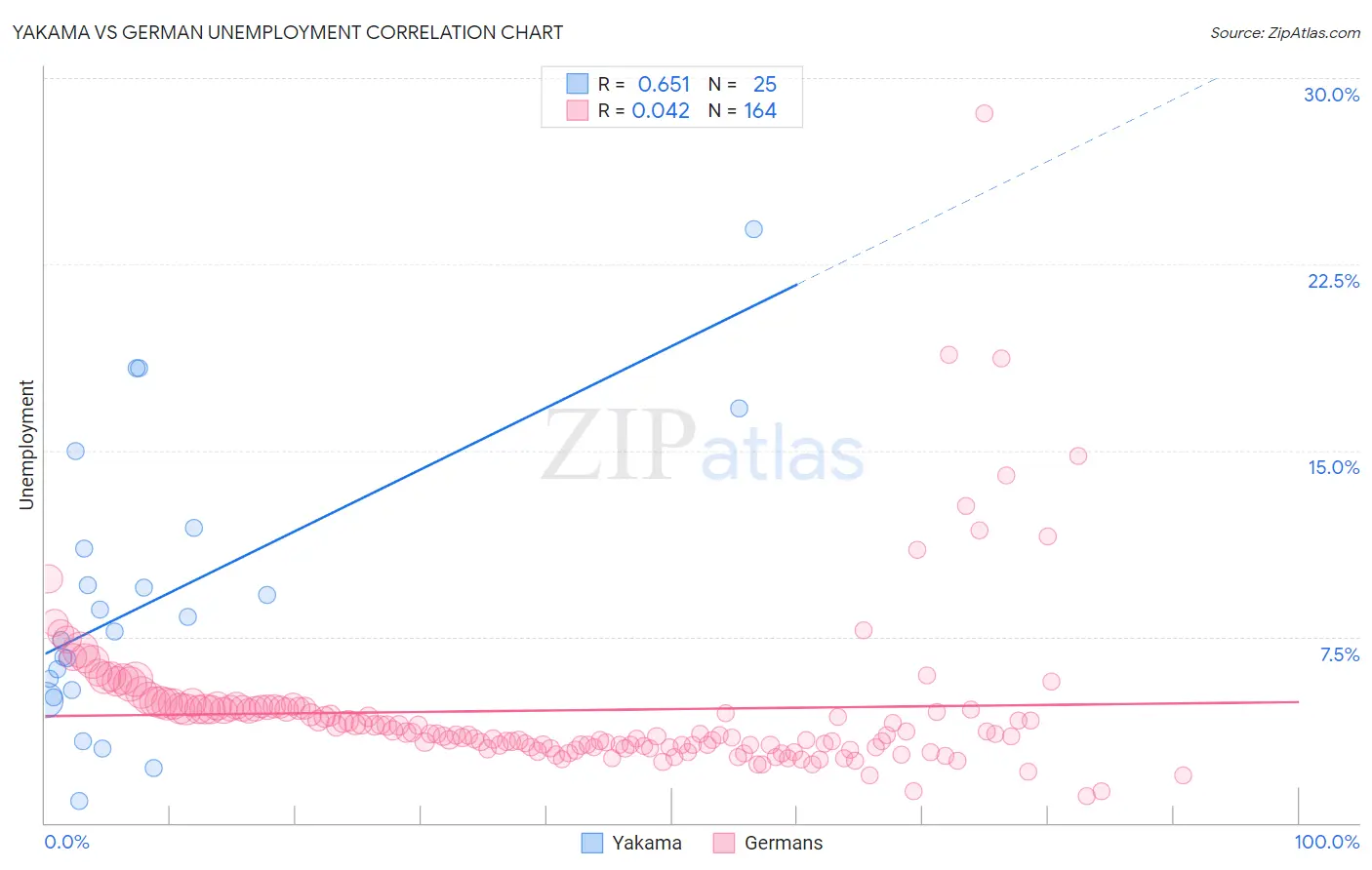 Yakama vs German Unemployment