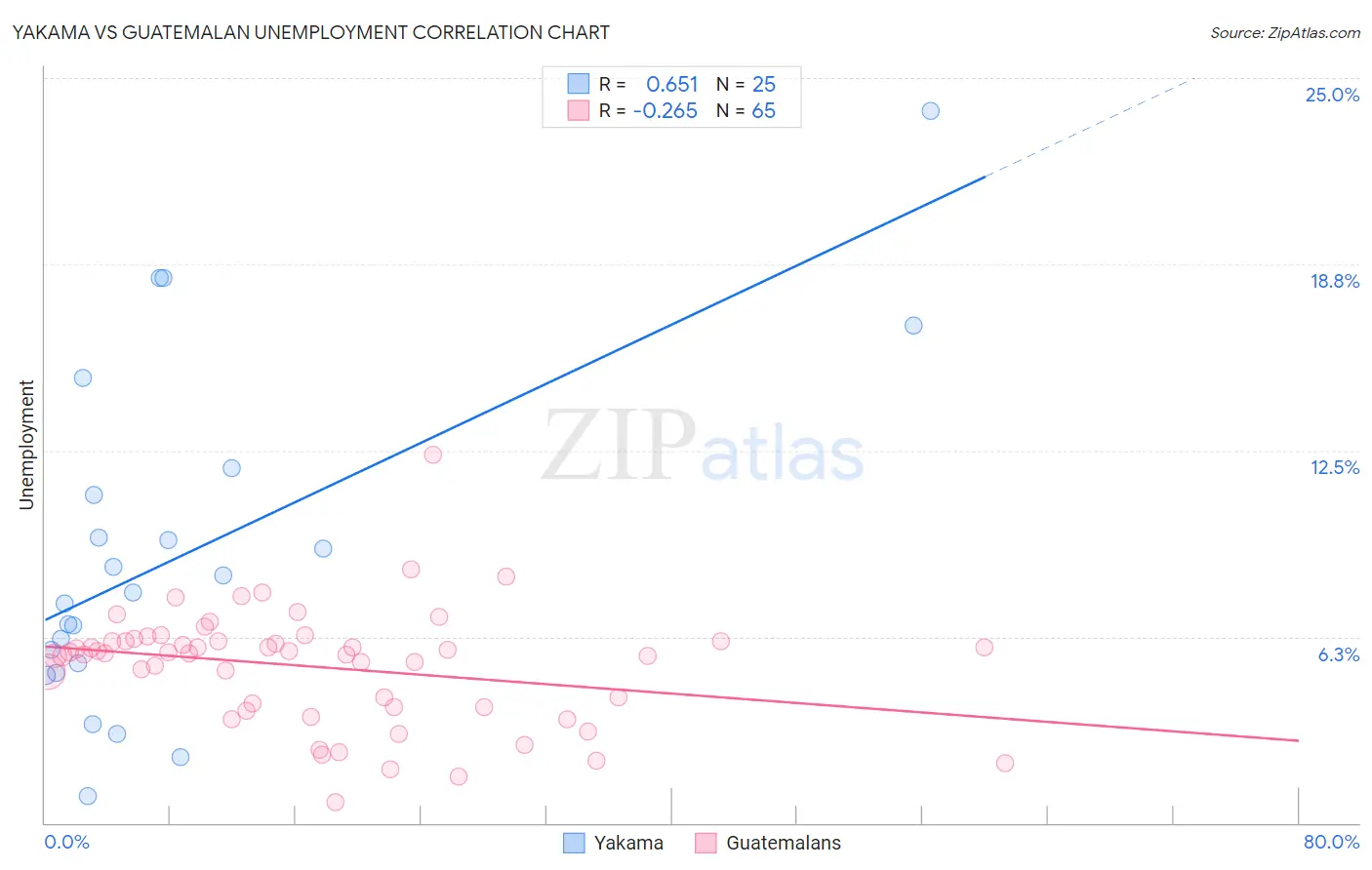 Yakama vs Guatemalan Unemployment