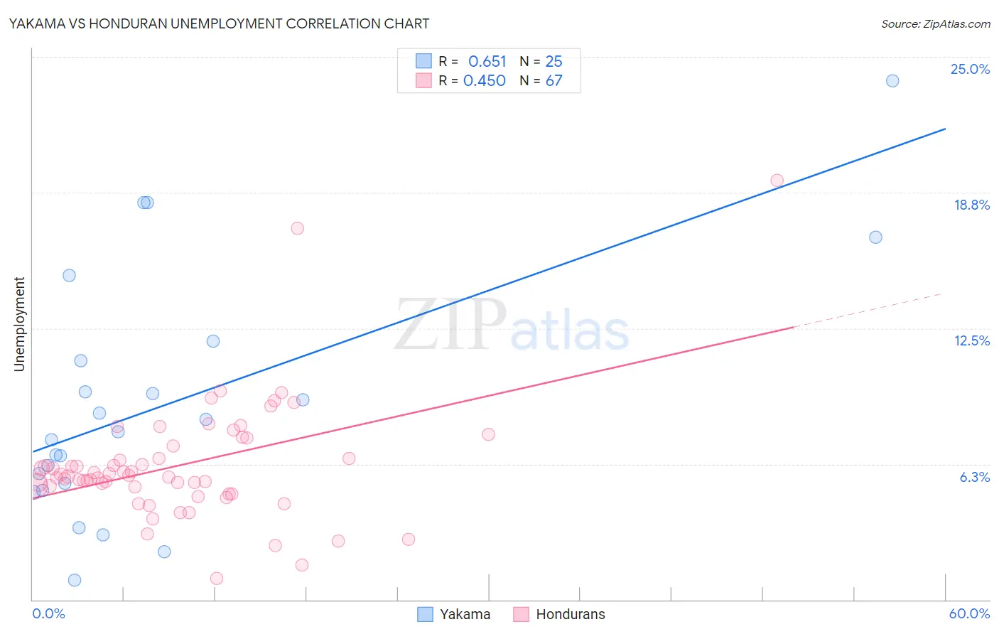 Yakama vs Honduran Unemployment