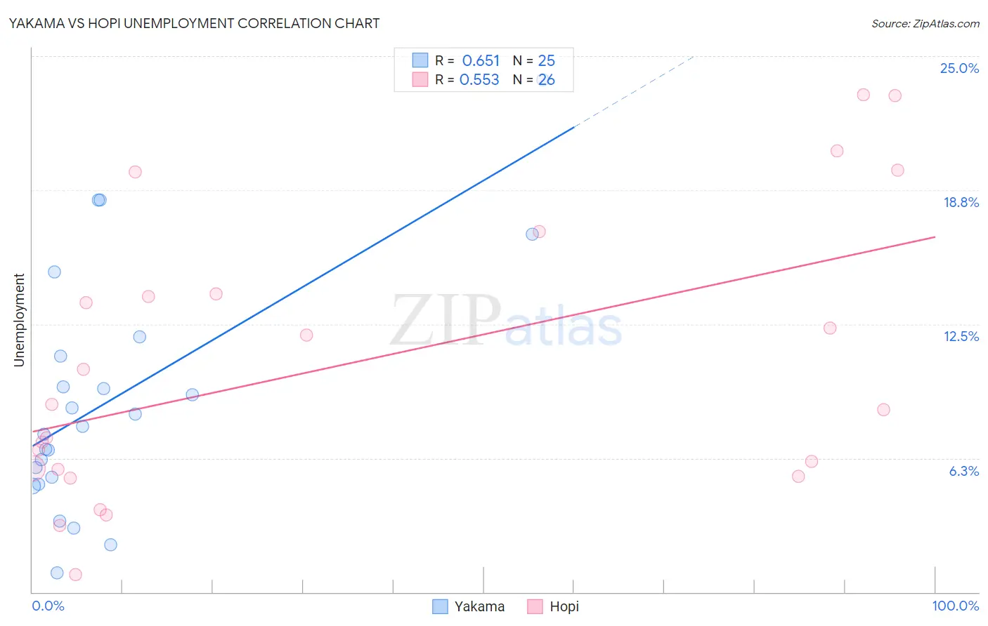 Yakama vs Hopi Unemployment