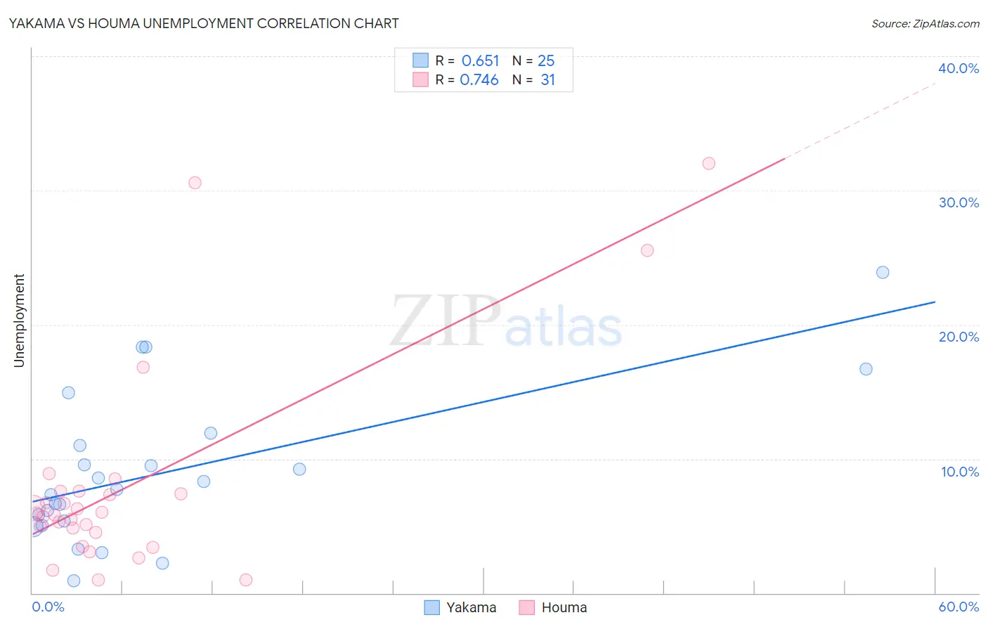 Yakama vs Houma Unemployment