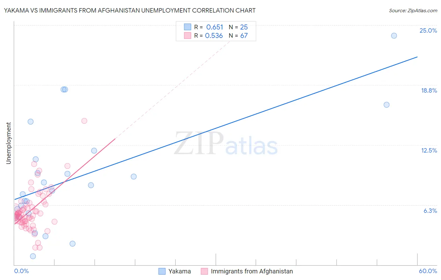 Yakama vs Immigrants from Afghanistan Unemployment
