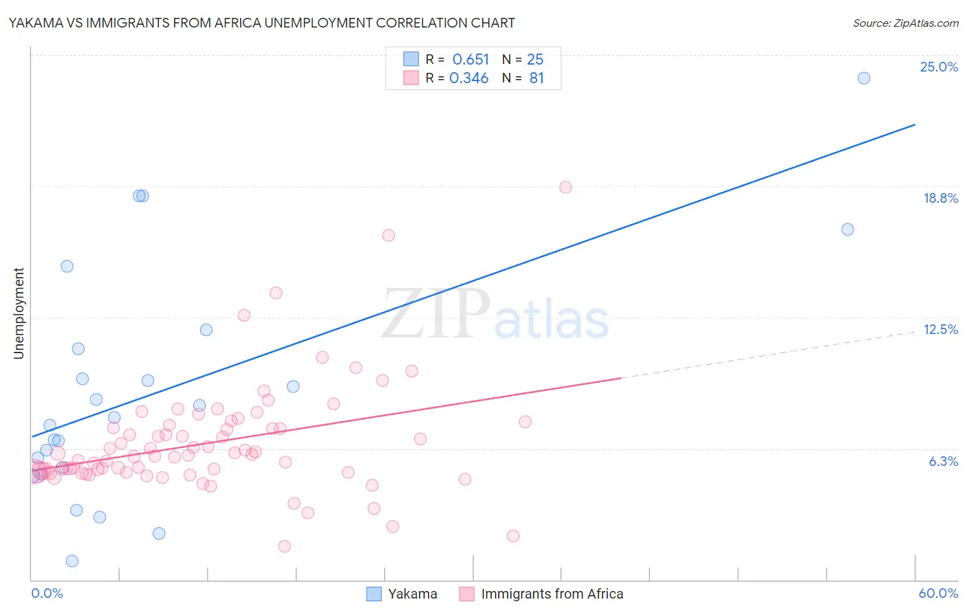 Yakama vs Immigrants from Africa Unemployment