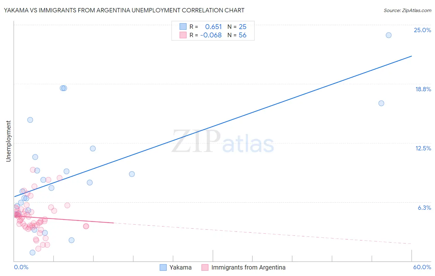 Yakama vs Immigrants from Argentina Unemployment