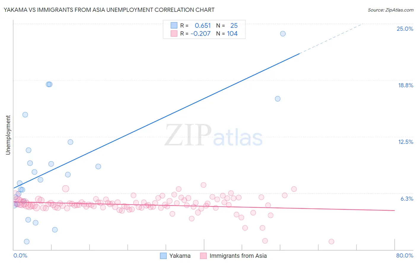 Yakama vs Immigrants from Asia Unemployment