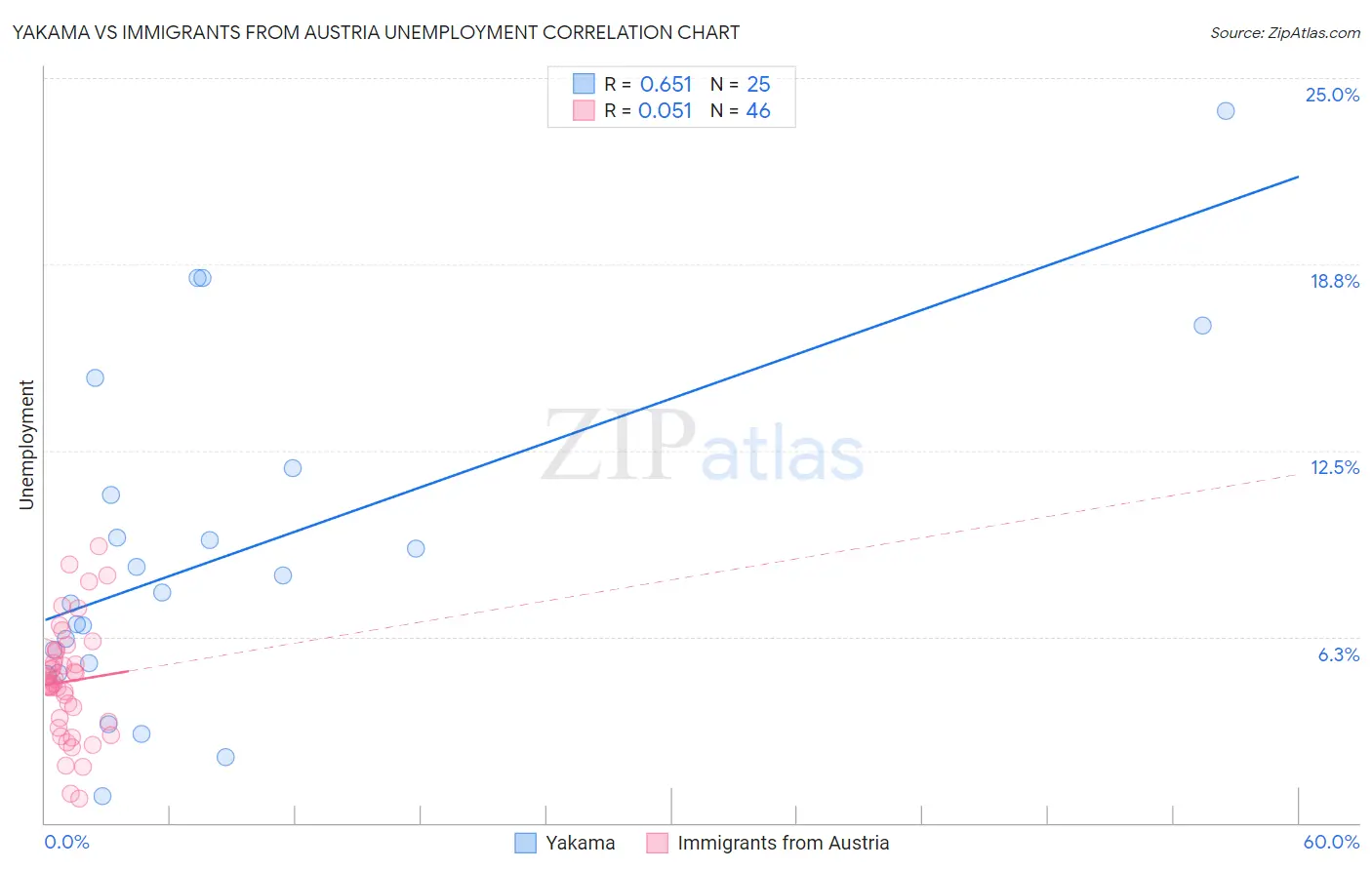 Yakama vs Immigrants from Austria Unemployment