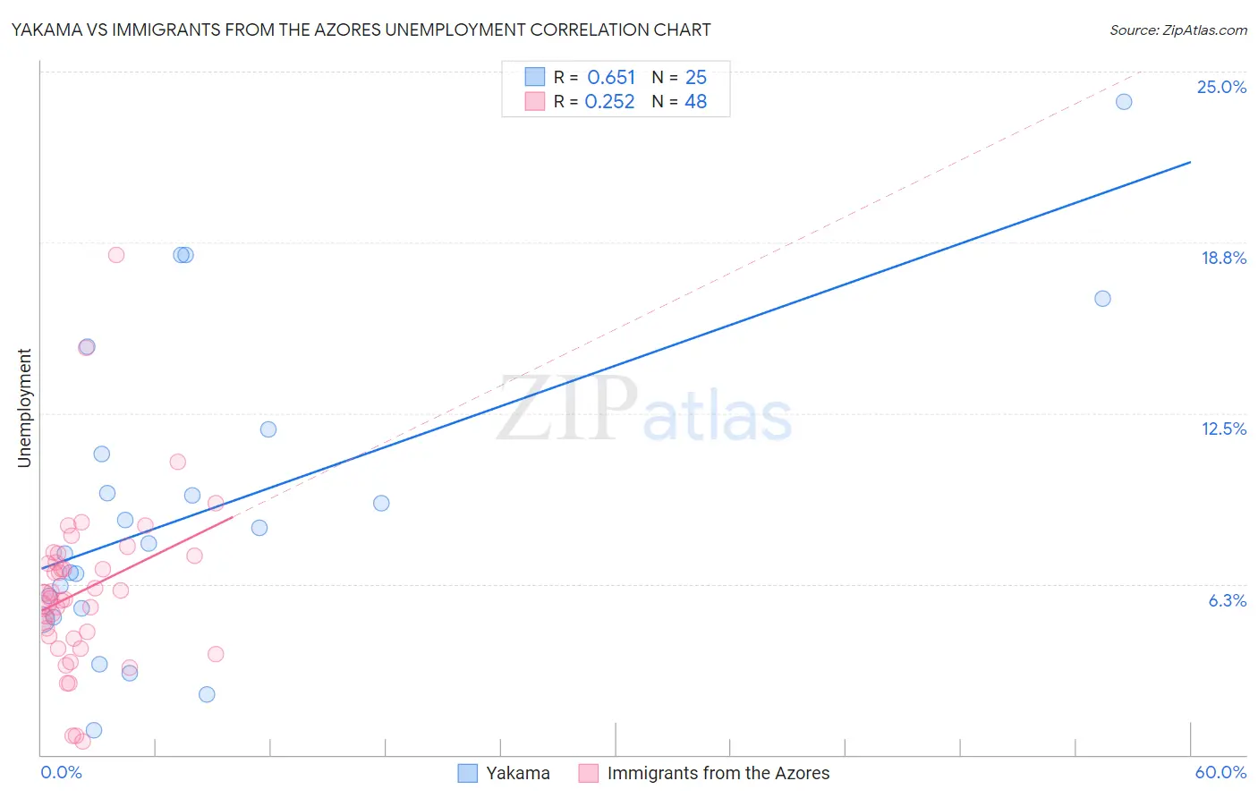 Yakama vs Immigrants from the Azores Unemployment