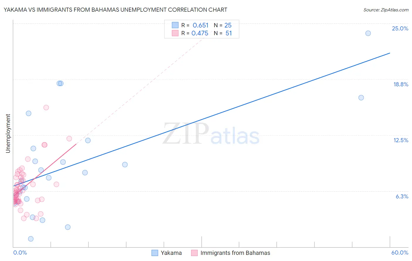 Yakama vs Immigrants from Bahamas Unemployment