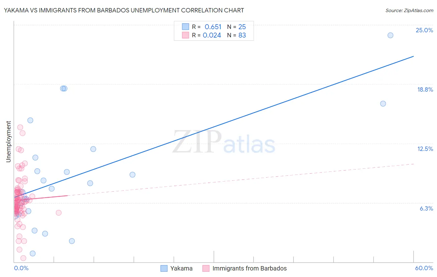 Yakama vs Immigrants from Barbados Unemployment