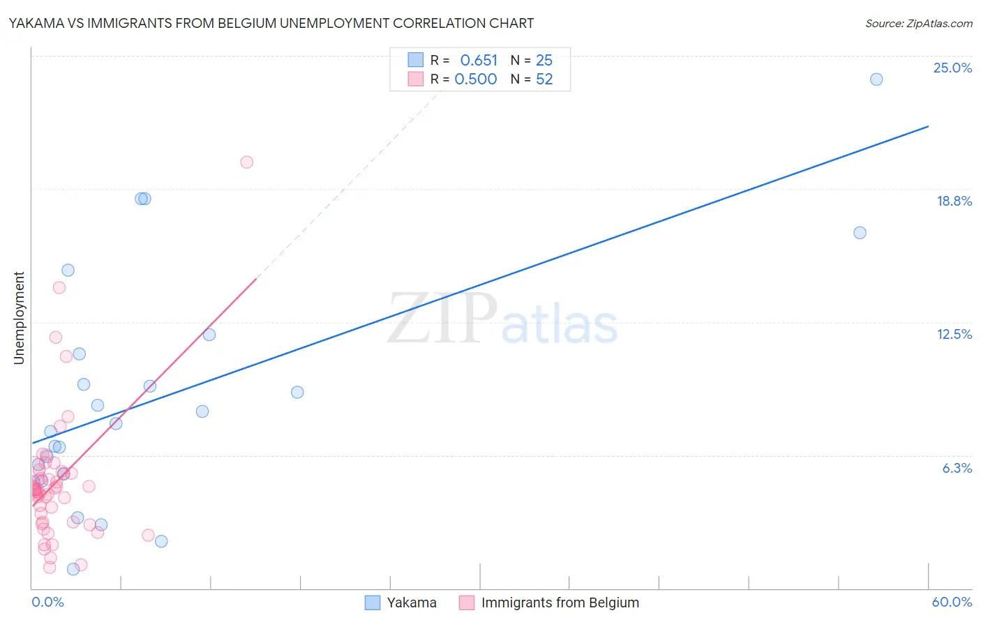 Yakama vs Immigrants from Belgium Unemployment