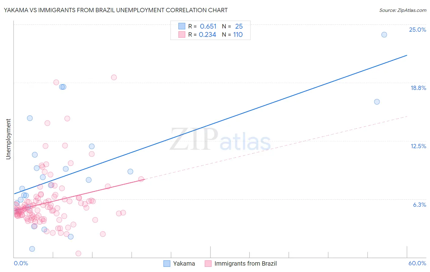 Yakama vs Immigrants from Brazil Unemployment