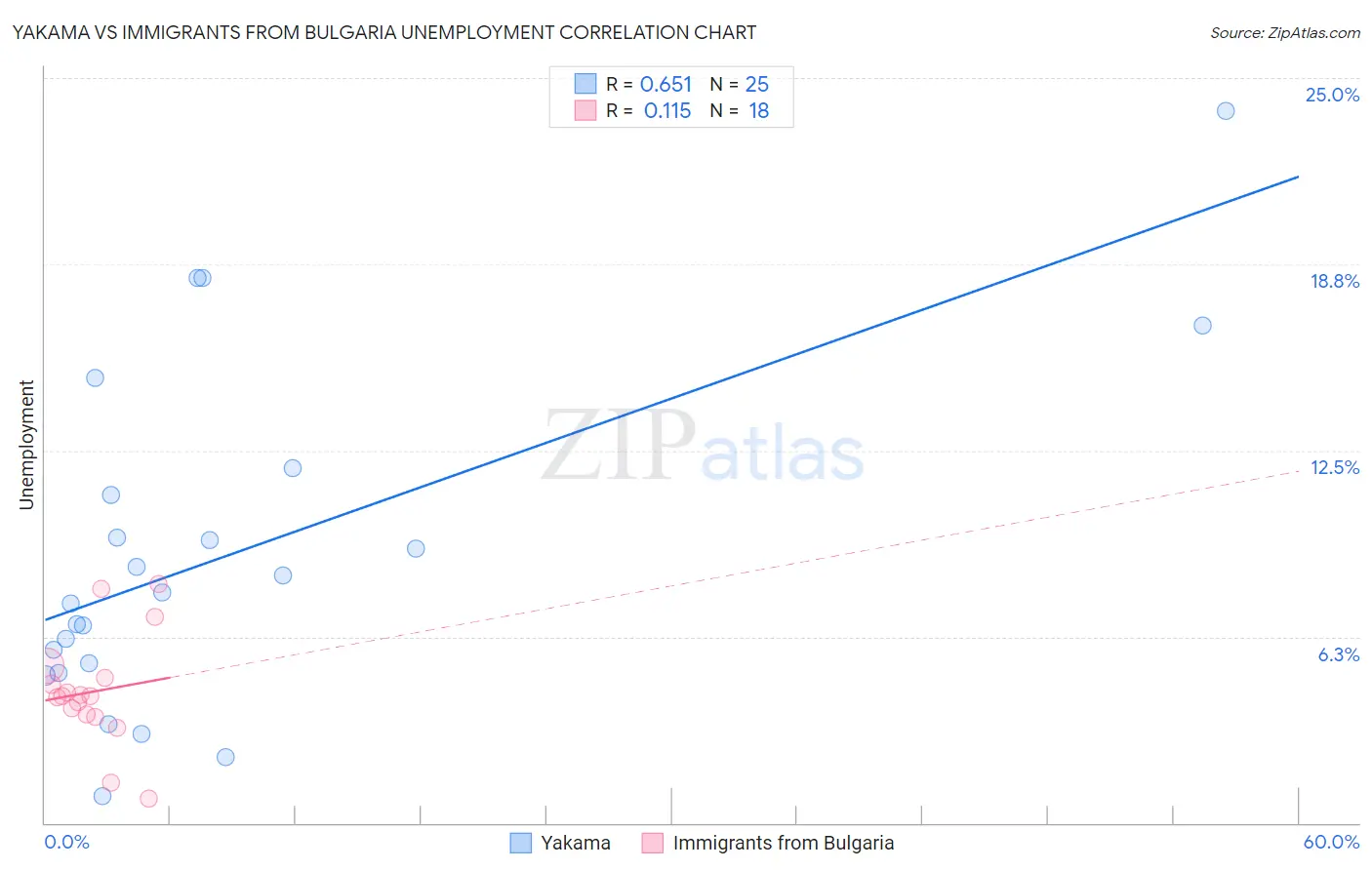Yakama vs Immigrants from Bulgaria Unemployment