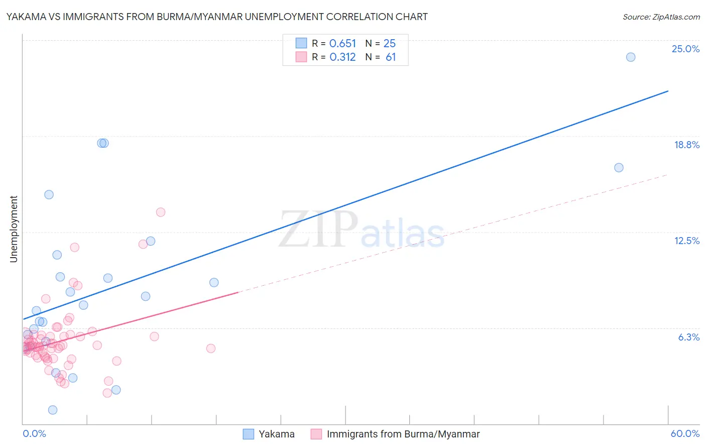 Yakama vs Immigrants from Burma/Myanmar Unemployment