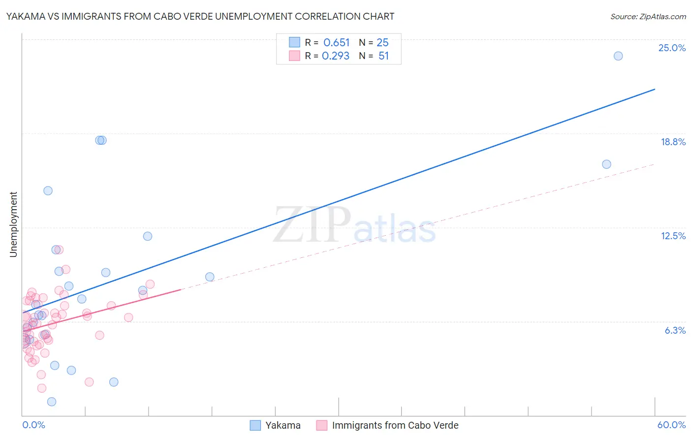 Yakama vs Immigrants from Cabo Verde Unemployment