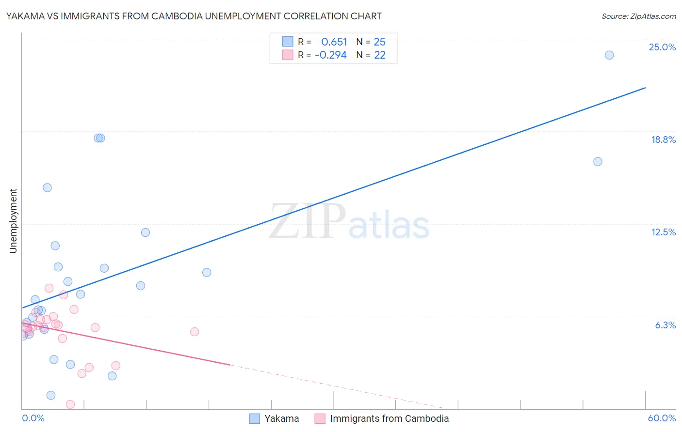 Yakama vs Immigrants from Cambodia Unemployment