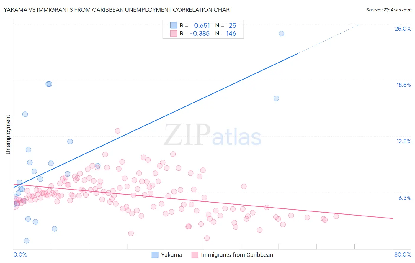 Yakama vs Immigrants from Caribbean Unemployment
