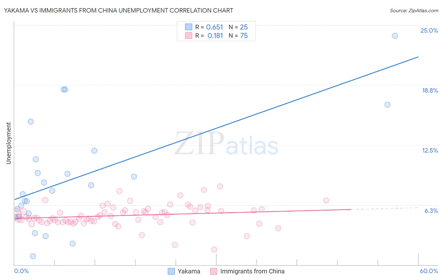 Yakama vs Immigrants from China Unemployment