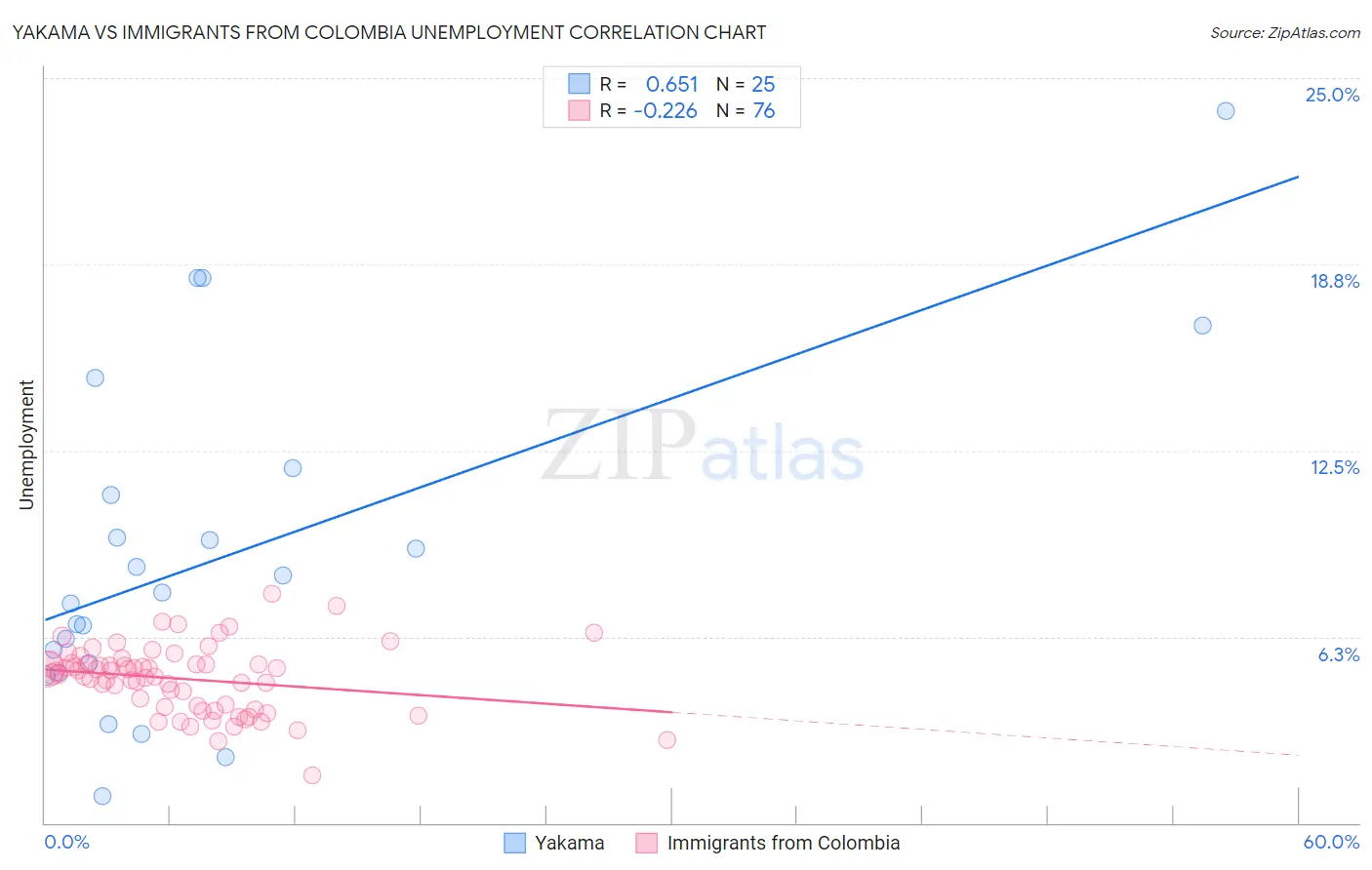 Yakama vs Immigrants from Colombia Unemployment