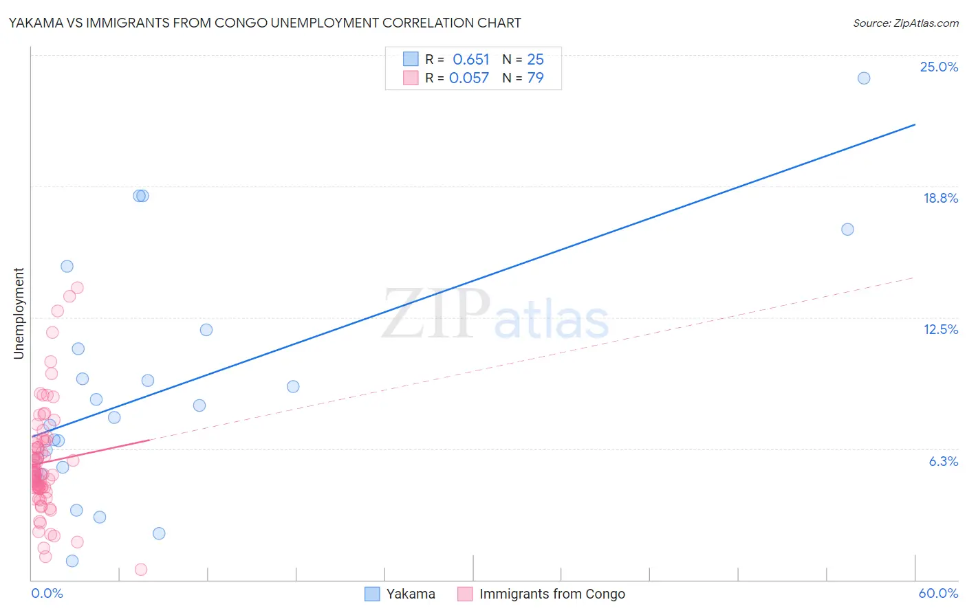 Yakama vs Immigrants from Congo Unemployment