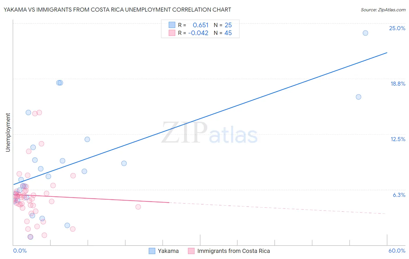 Yakama vs Immigrants from Costa Rica Unemployment