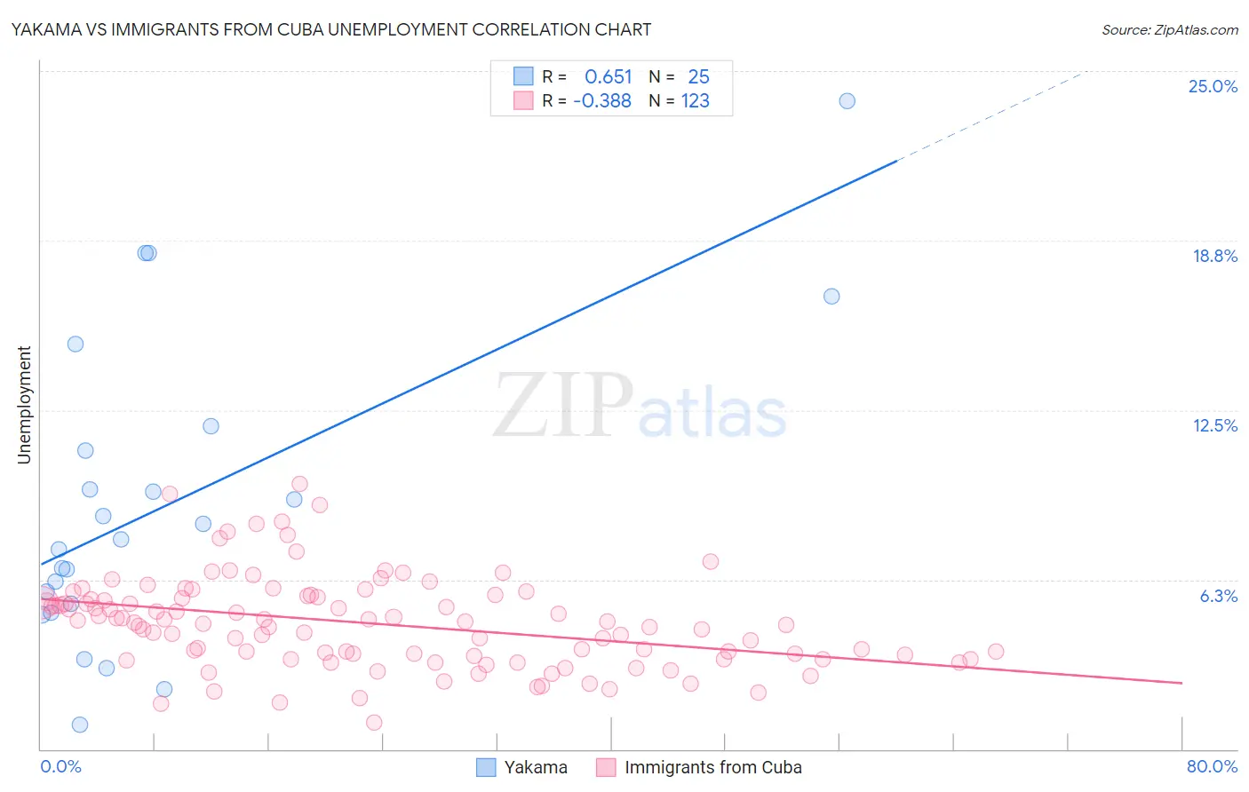 Yakama vs Immigrants from Cuba Unemployment