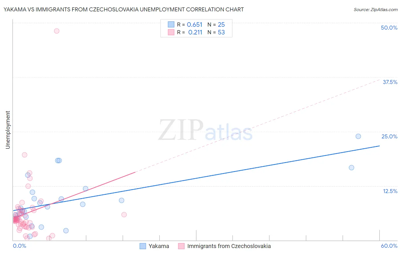 Yakama vs Immigrants from Czechoslovakia Unemployment
