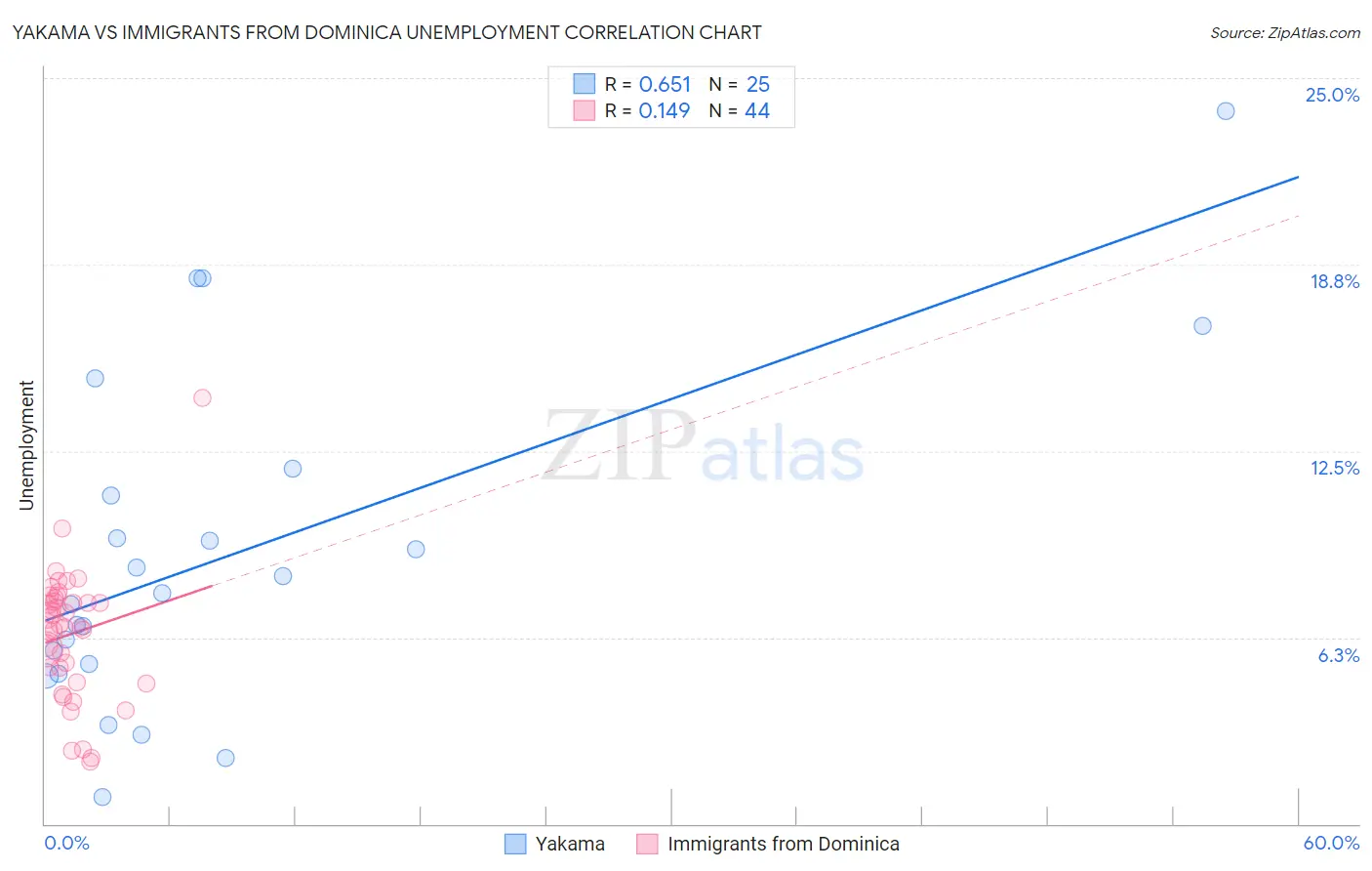 Yakama vs Immigrants from Dominica Unemployment