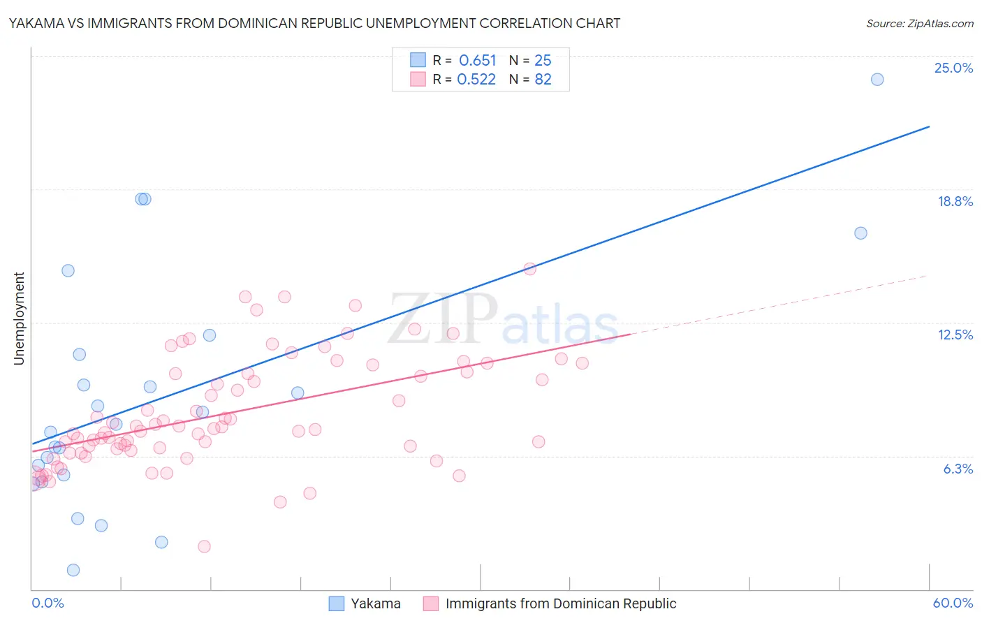 Yakama vs Immigrants from Dominican Republic Unemployment