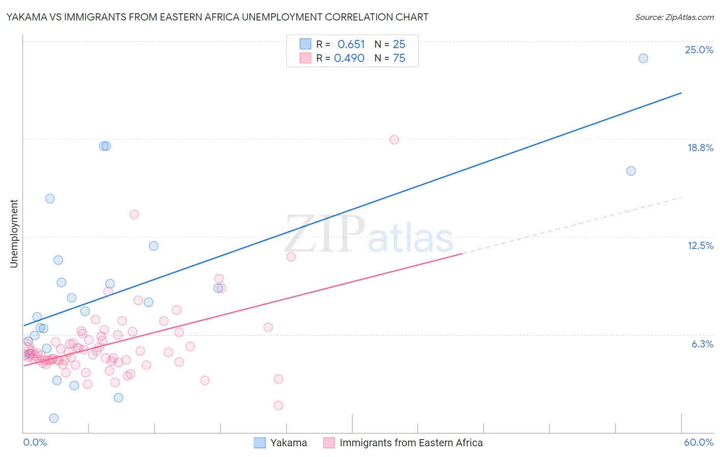 Yakama vs Immigrants from Eastern Africa Unemployment