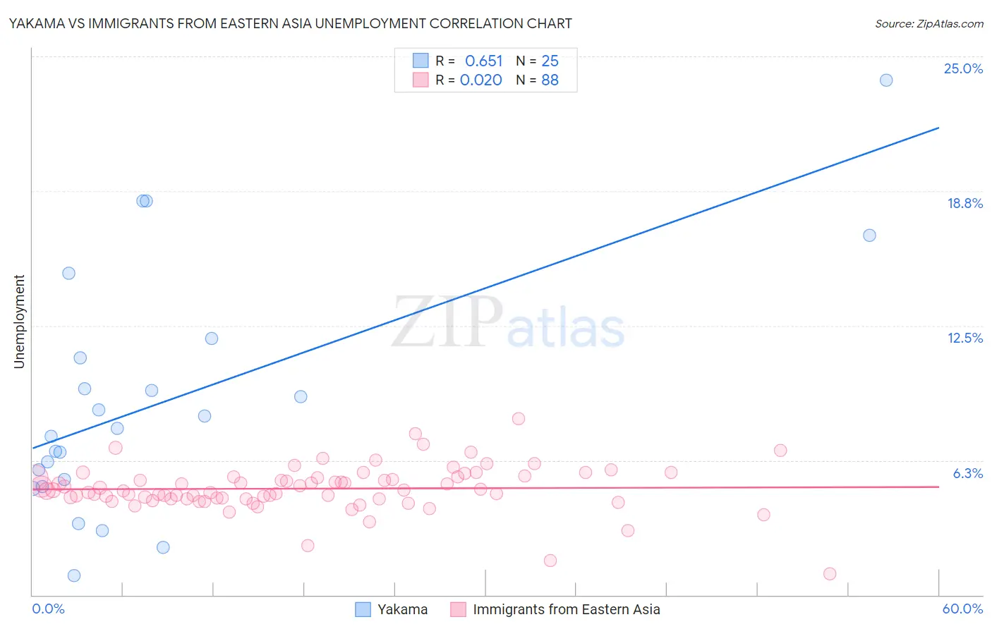Yakama vs Immigrants from Eastern Asia Unemployment