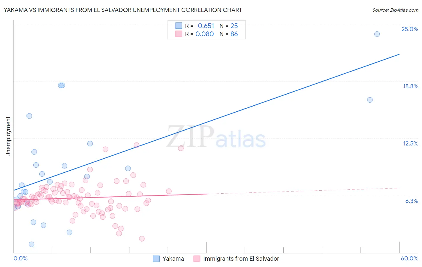 Yakama vs Immigrants from El Salvador Unemployment