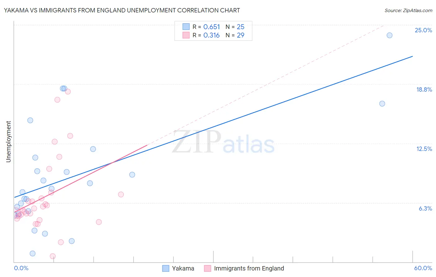 Yakama vs Immigrants from England Unemployment