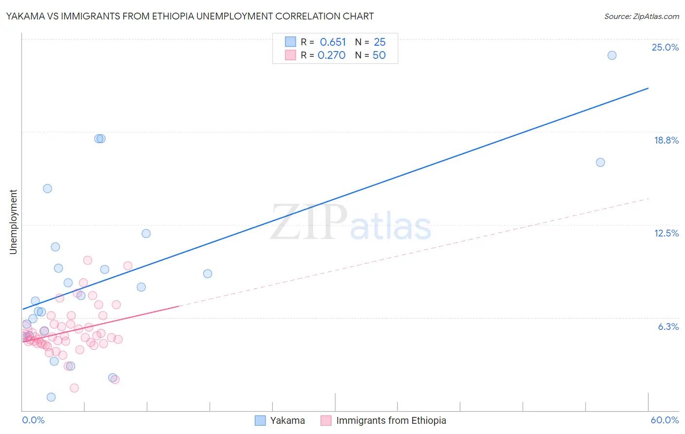 Yakama vs Immigrants from Ethiopia Unemployment