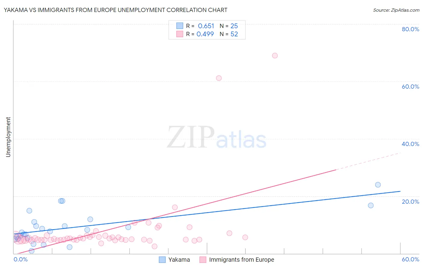 Yakama vs Immigrants from Europe Unemployment
