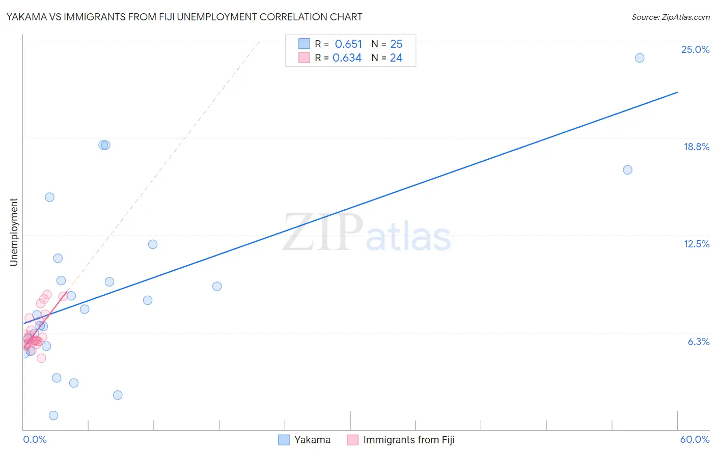 Yakama vs Immigrants from Fiji Unemployment