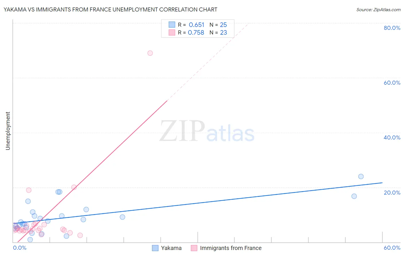 Yakama vs Immigrants from France Unemployment