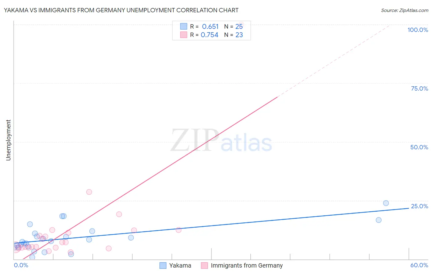 Yakama vs Immigrants from Germany Unemployment