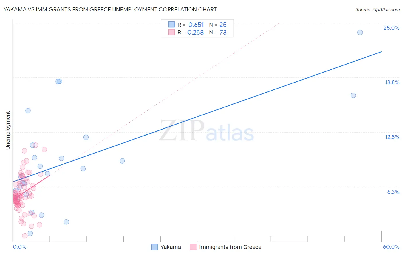Yakama vs Immigrants from Greece Unemployment
